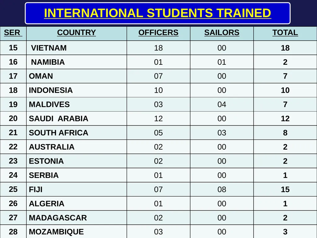 INTERNATIONAL STUDENTS TRAINED INTERNATIONAL - slide 2 of 3