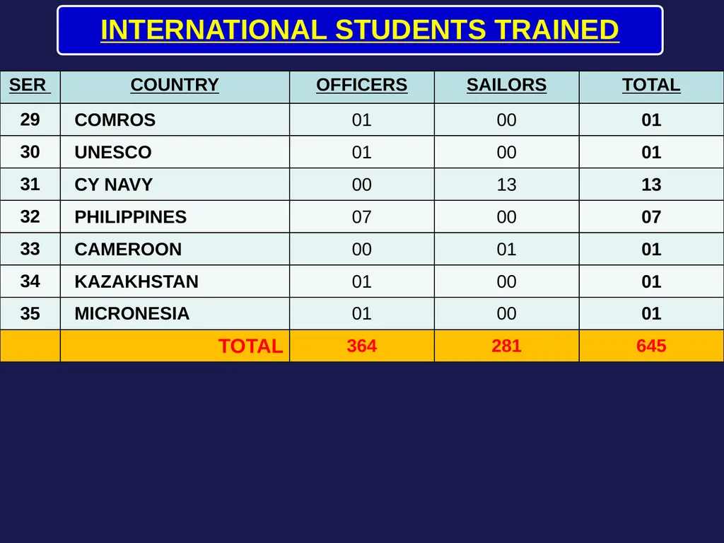 INTERNATIONAL STUDENTS TRAINED INTERNATIONAL - slide 3 of 3