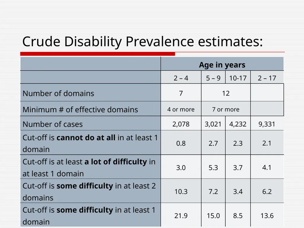 WG/UNICEF Child functioning module: Preliminary - slide 13 of 19
