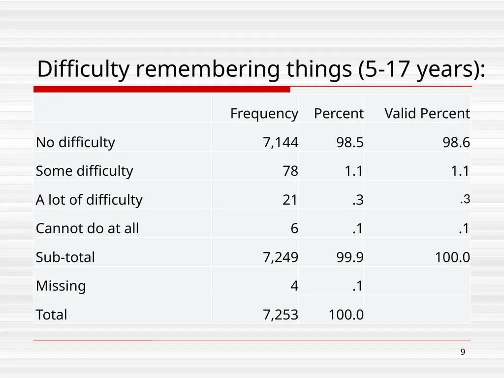 WG/UNICEF Child functioning module: Preliminary - slide 9 of 19