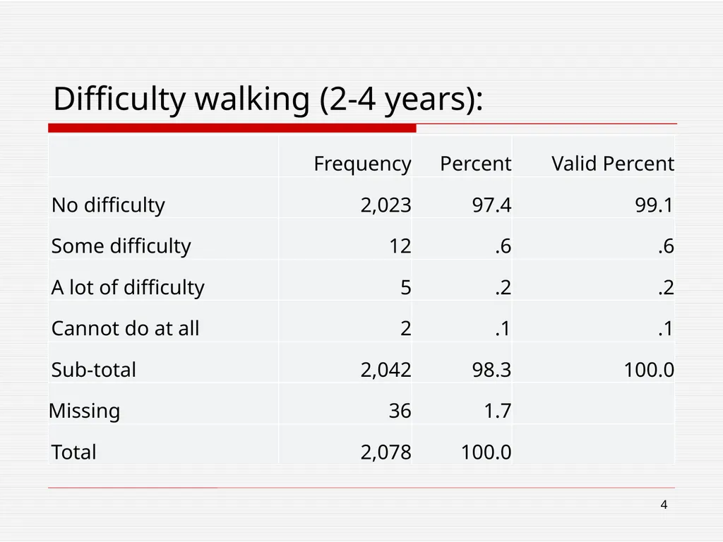 WG/UNICEF Child functioning module: Preliminary - slide 4 of 19