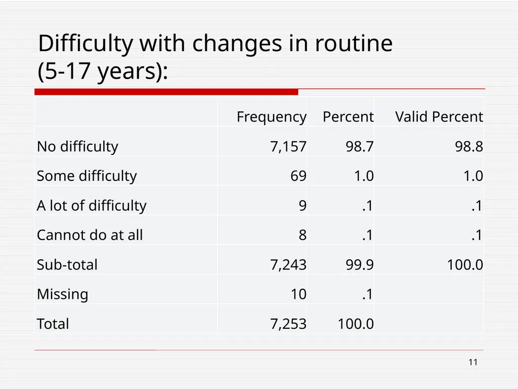 WG/UNICEF Child functioning module: Preliminary - slide 11 of 19