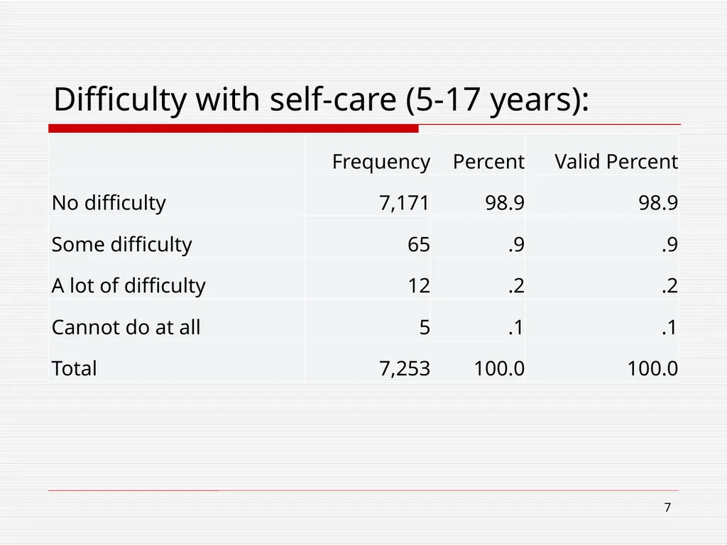 WG/UNICEF Child functioning module: Preliminary - slide 7 of 19