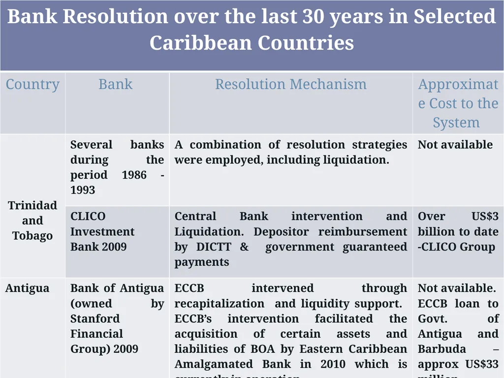 Challenges for Regulatory/Insolvency Regimes to - slide 12 of 27