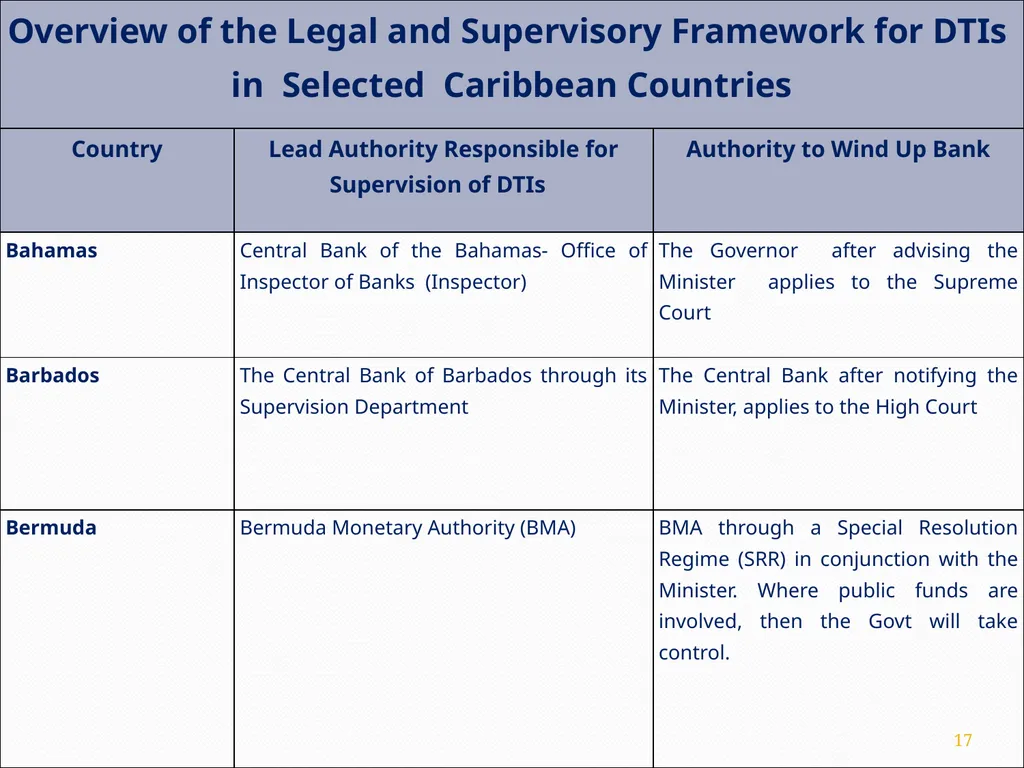 Challenges for Regulatory/Insolvency Regimes to - slide 17 of 27