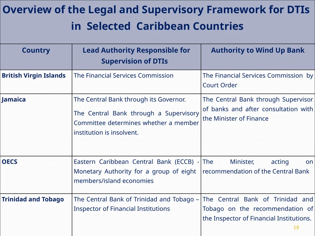 Challenges for Regulatory/Insolvency Regimes to - slide 18 of 27