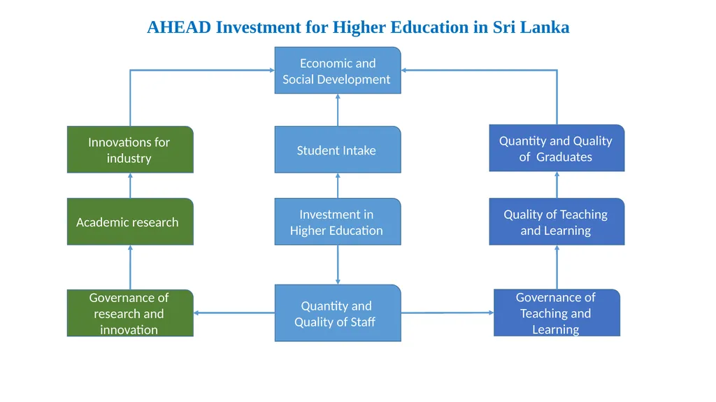 Accelerating Higher Education Expansion and - slide 7 of 12