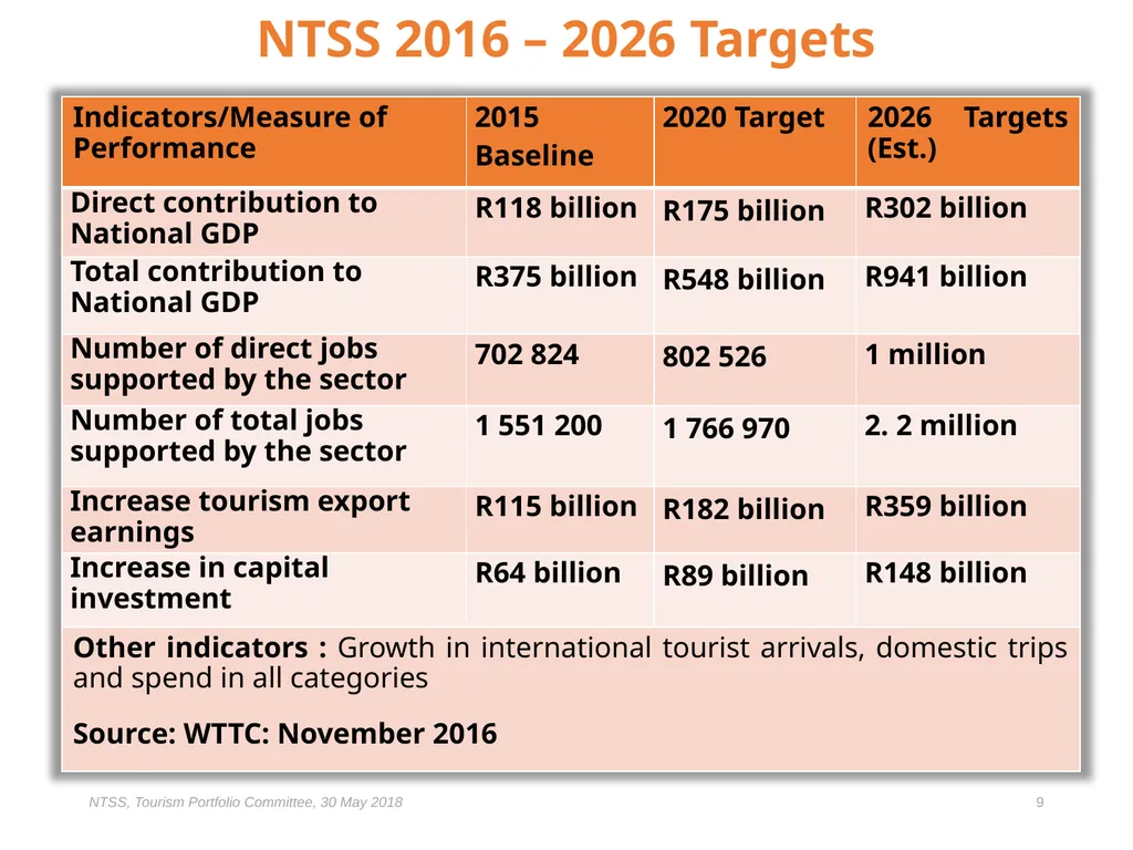 Presentation to the Portfolio Committee on Tourism - slide 9 of 32