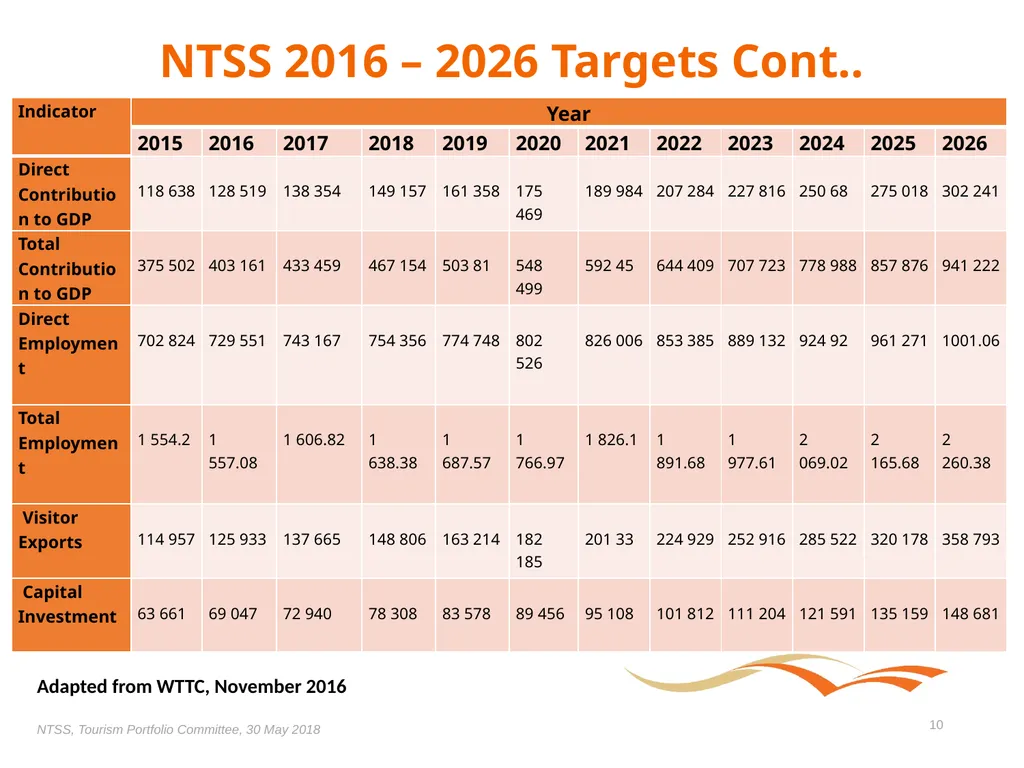 Presentation to the Portfolio Committee on Tourism - slide 10 of 32