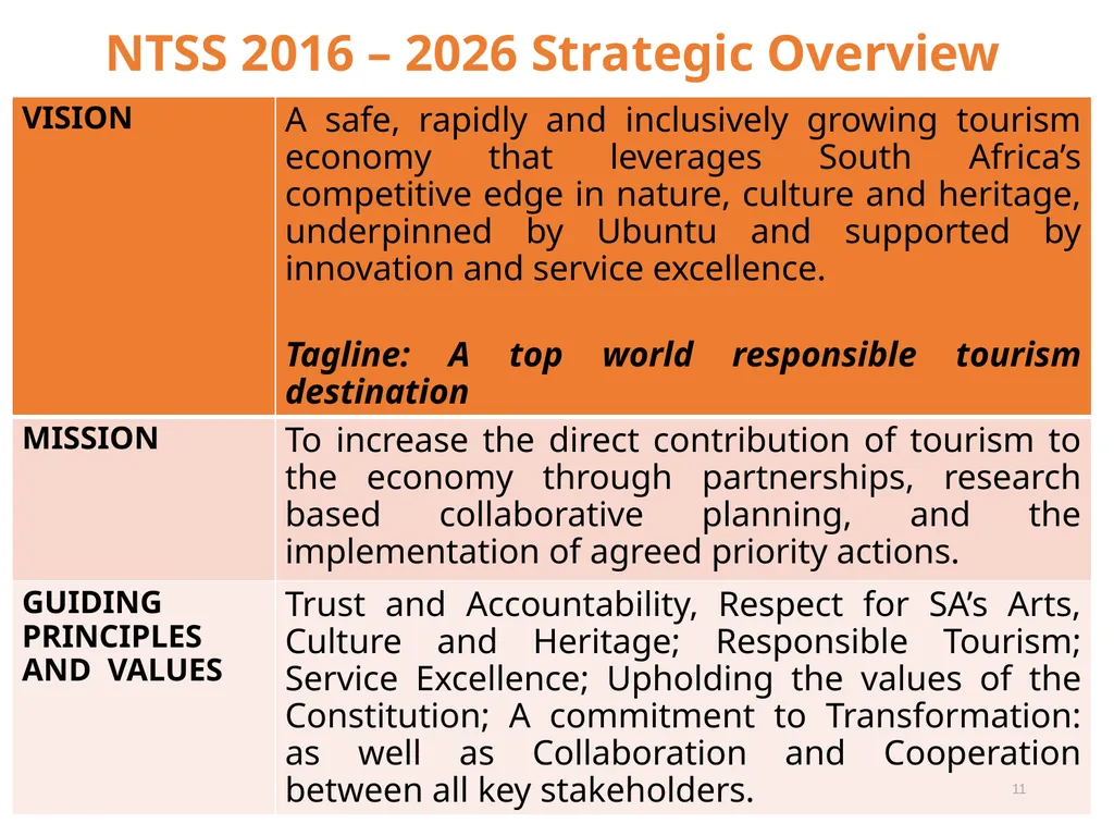 Presentation to the Portfolio Committee on Tourism - slide 11 of 32