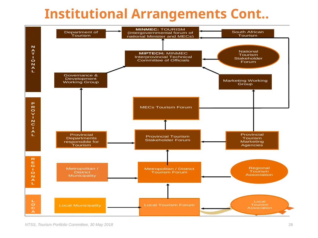Presentation to the Portfolio Committee on Tourism - slide 26 of 32