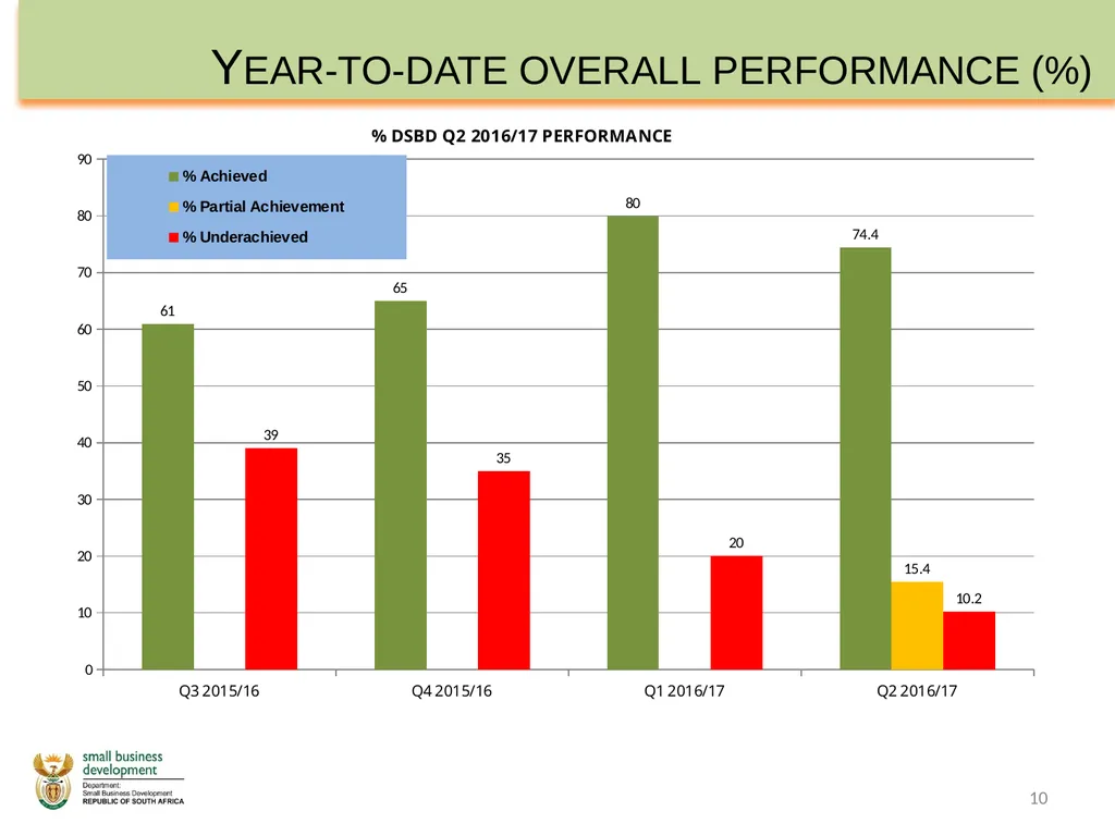 Department of Small Business Development - slide 10 of 92