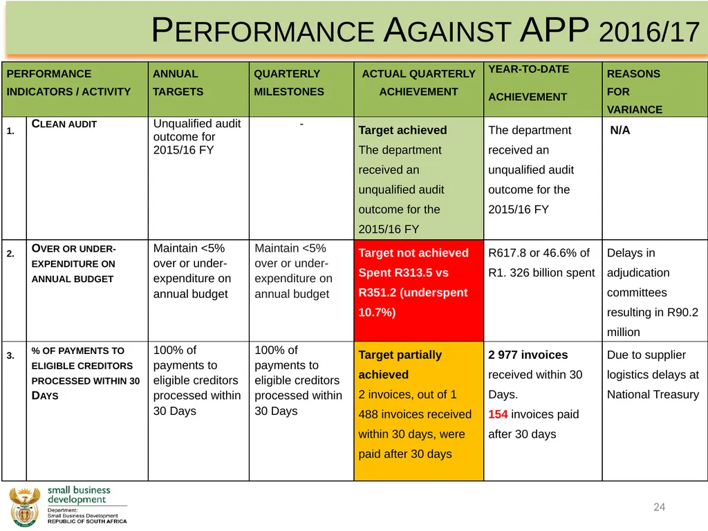 Department of Small Business Development - slide 24 of 92