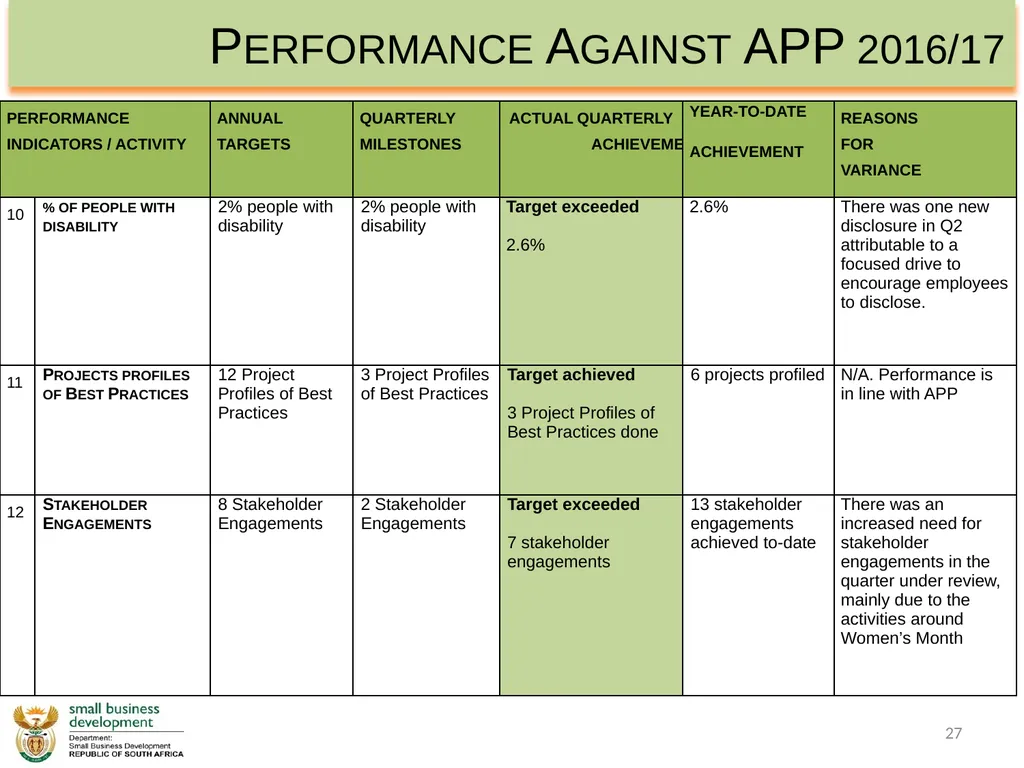 Department of Small Business Development - slide 27 of 92
