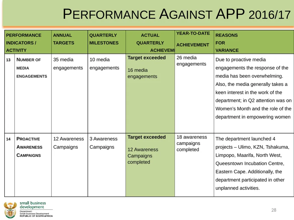 Department of Small Business Development - slide 28 of 92