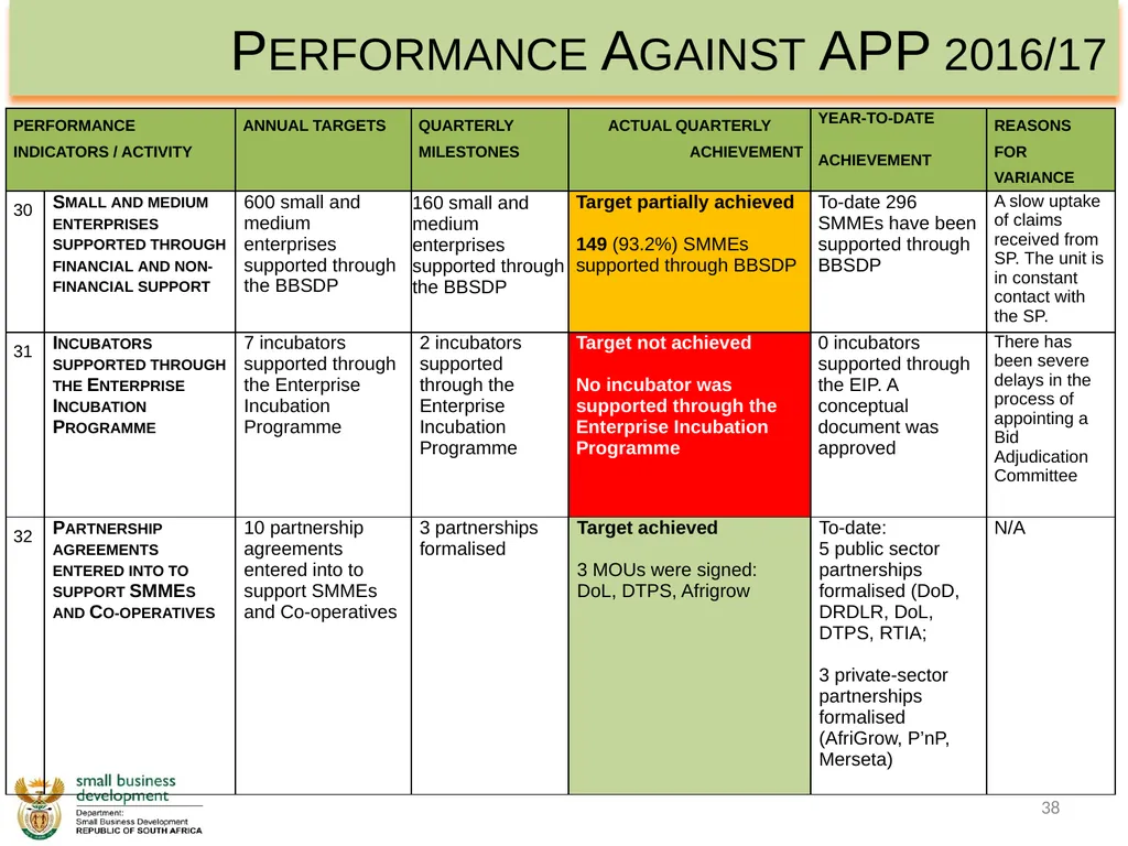 Department of Small Business Development - slide 38 of 92