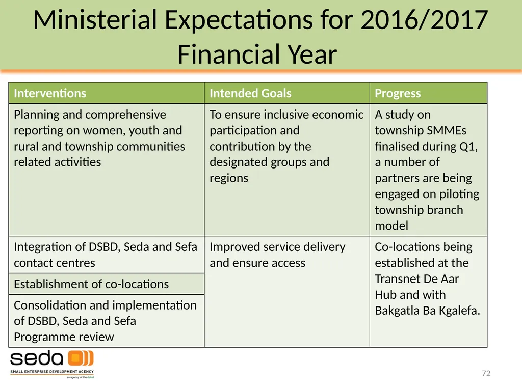 Department of Small Business Development - slide 72 of 92