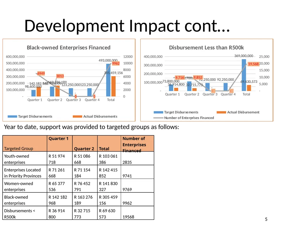 Department of Small Business Development - slide 81 of 92