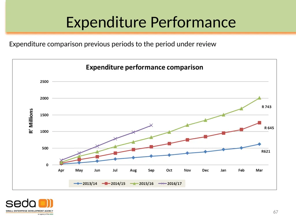 Department of Small Business Development - slide 67 of 92