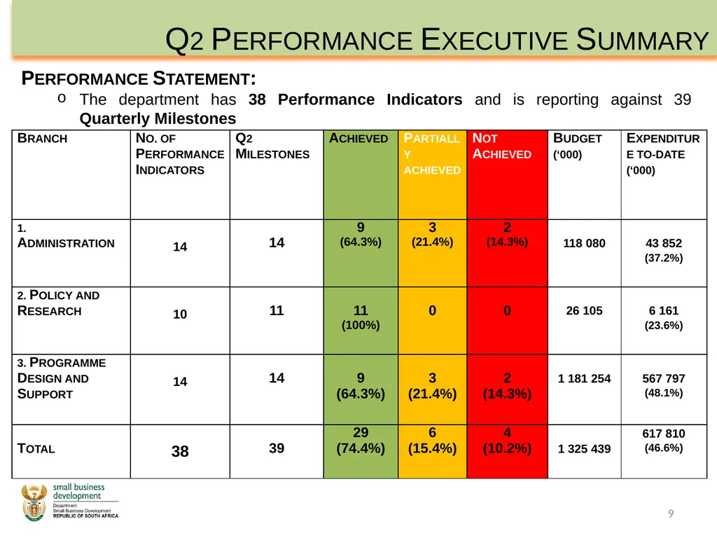 Department of Small Business Development - slide 9 of 92