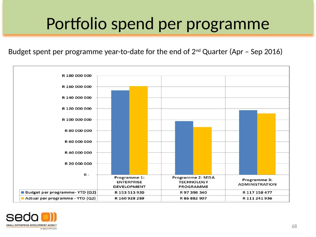 Department of Small Business Development - slide 68 of 92