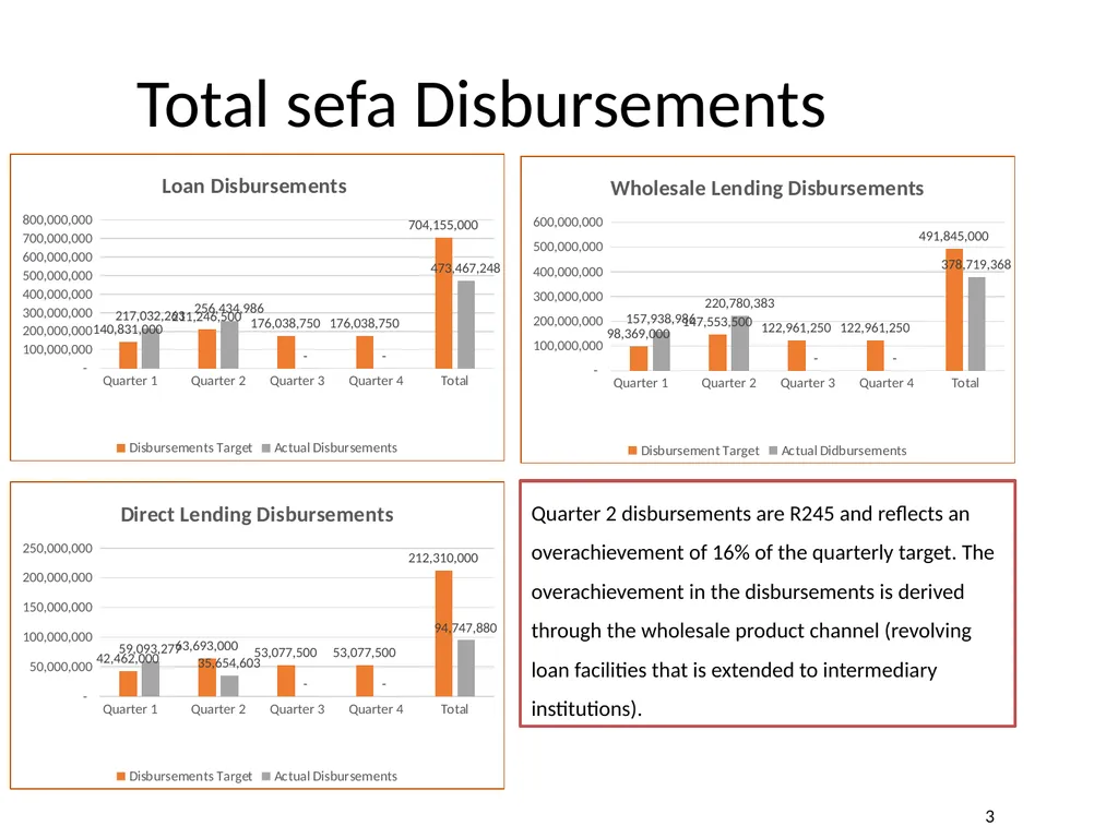 Department of Small Business Development - slide 79 of 92