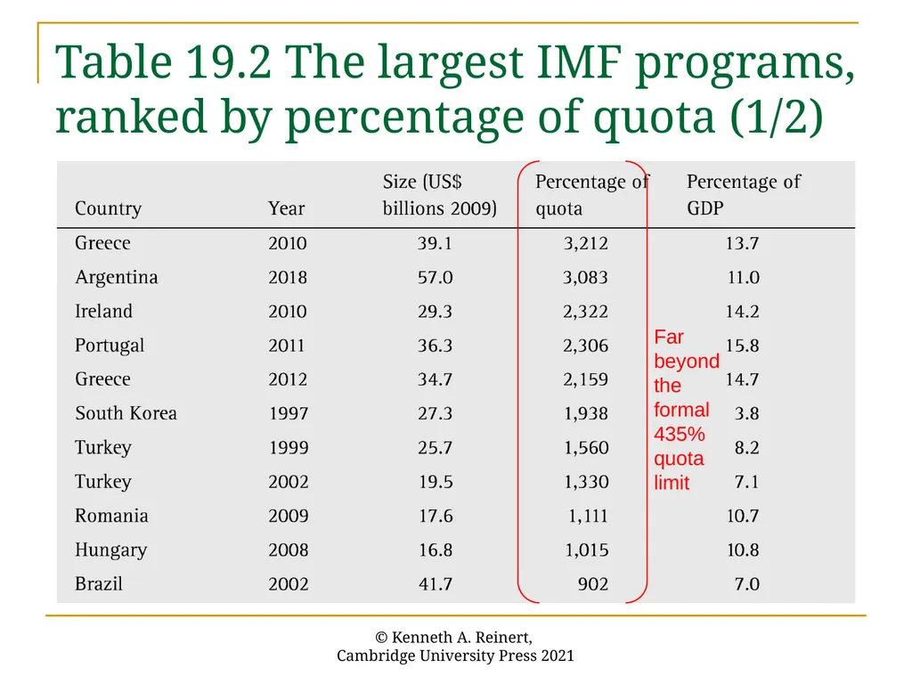 Chapter 19: The International Monetary Fund An - slide 43 of 50