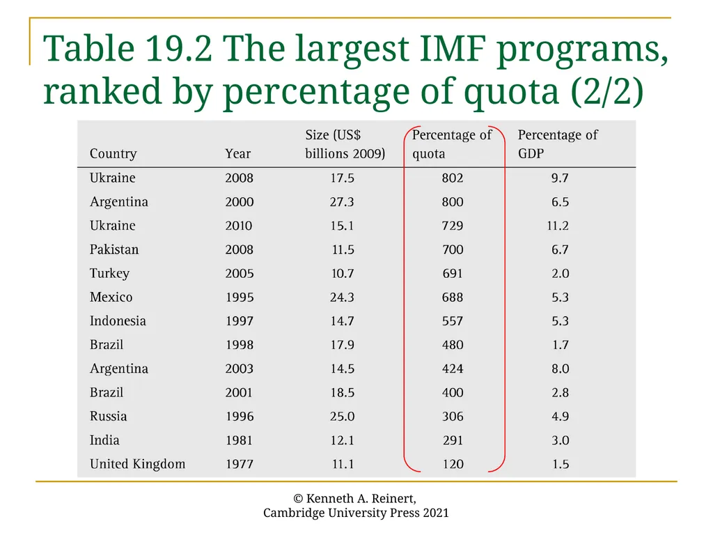 Chapter 19: The International Monetary Fund An - slide 44 of 50