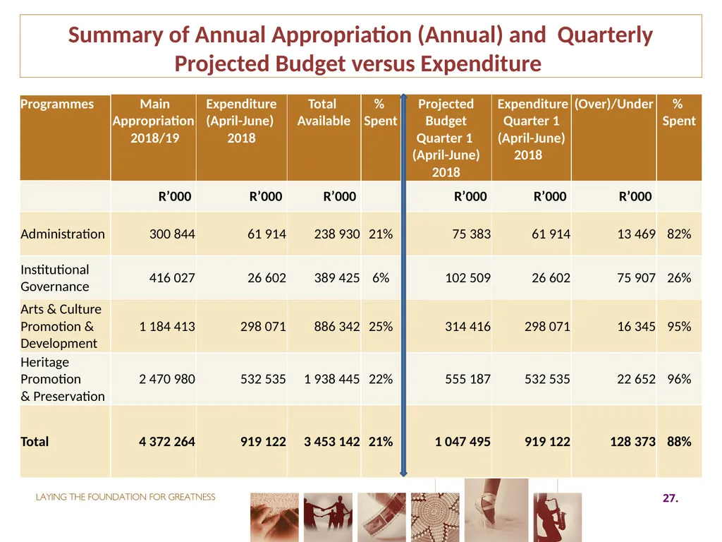 First QUARTER PERFORMANCE REPORT first quarter for - slide 27 of 48