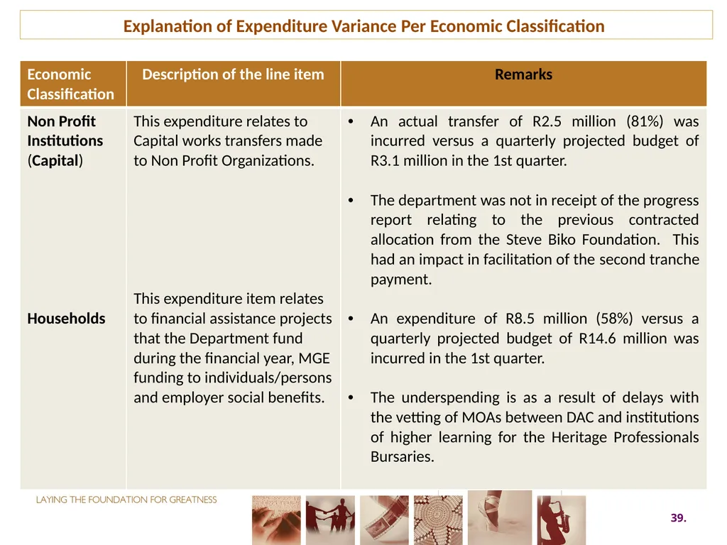 First QUARTER PERFORMANCE REPORT first quarter for - slide 39 of 48
