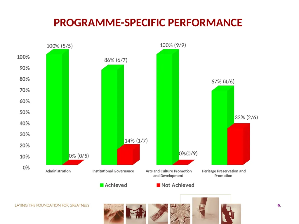 First QUARTER PERFORMANCE REPORT first quarter for - slide 9 of 48