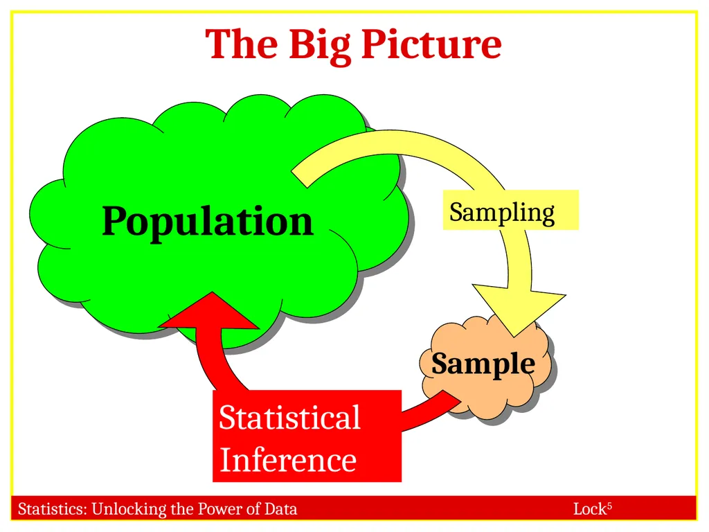 STAT 101 Dr. Kari Lock Morgan Collecting Data: - slide 4 of 32