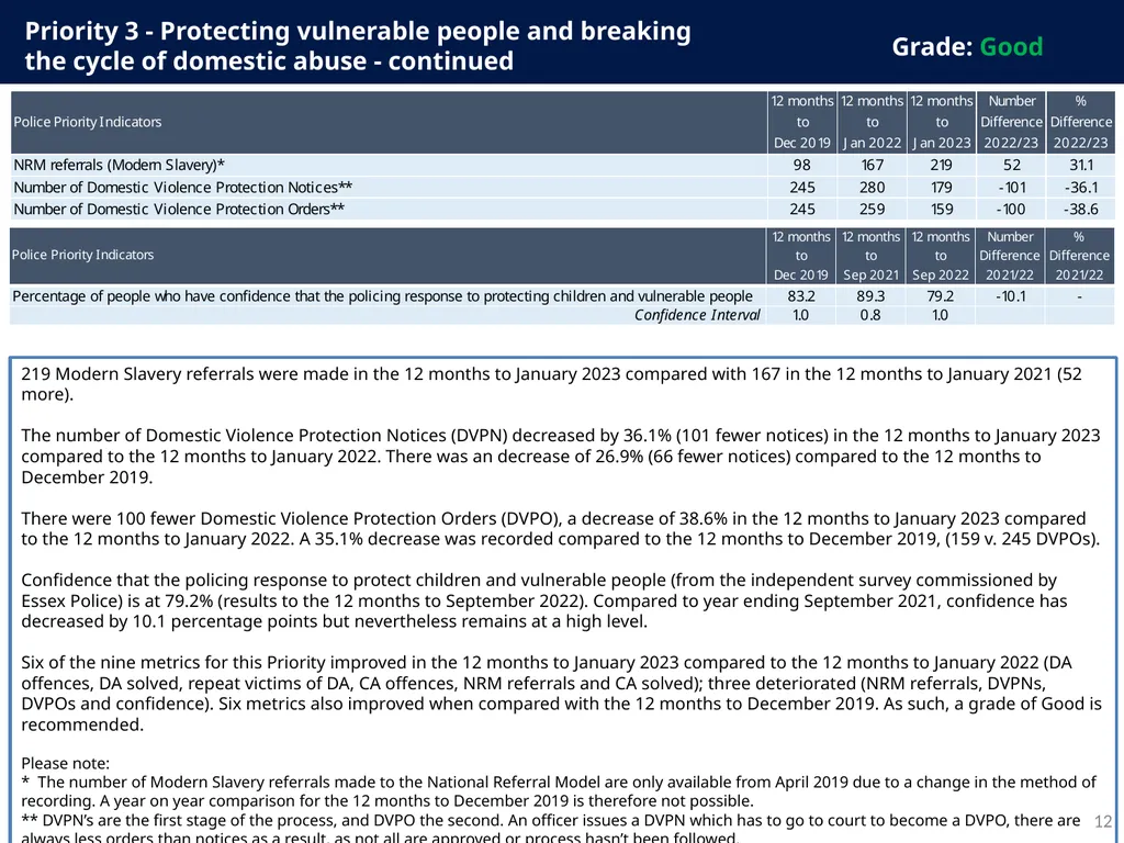 Police and Crime Plan 2021-2024 Monthly - slide 12 of 37