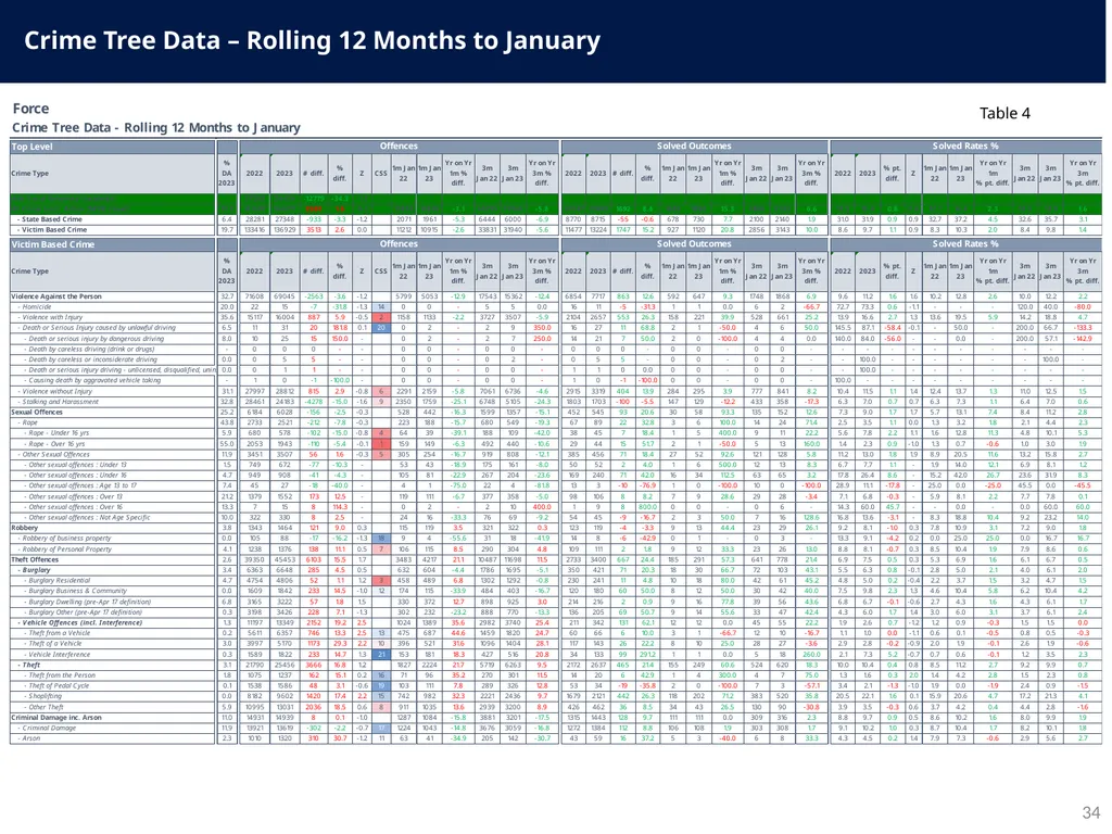 Police and Crime Plan 2021-2024 Monthly - slide 34 of 37