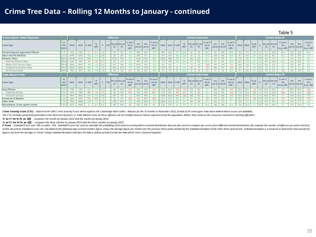 Police and Crime Plan 2021-2024 Monthly - slide 35 of 37