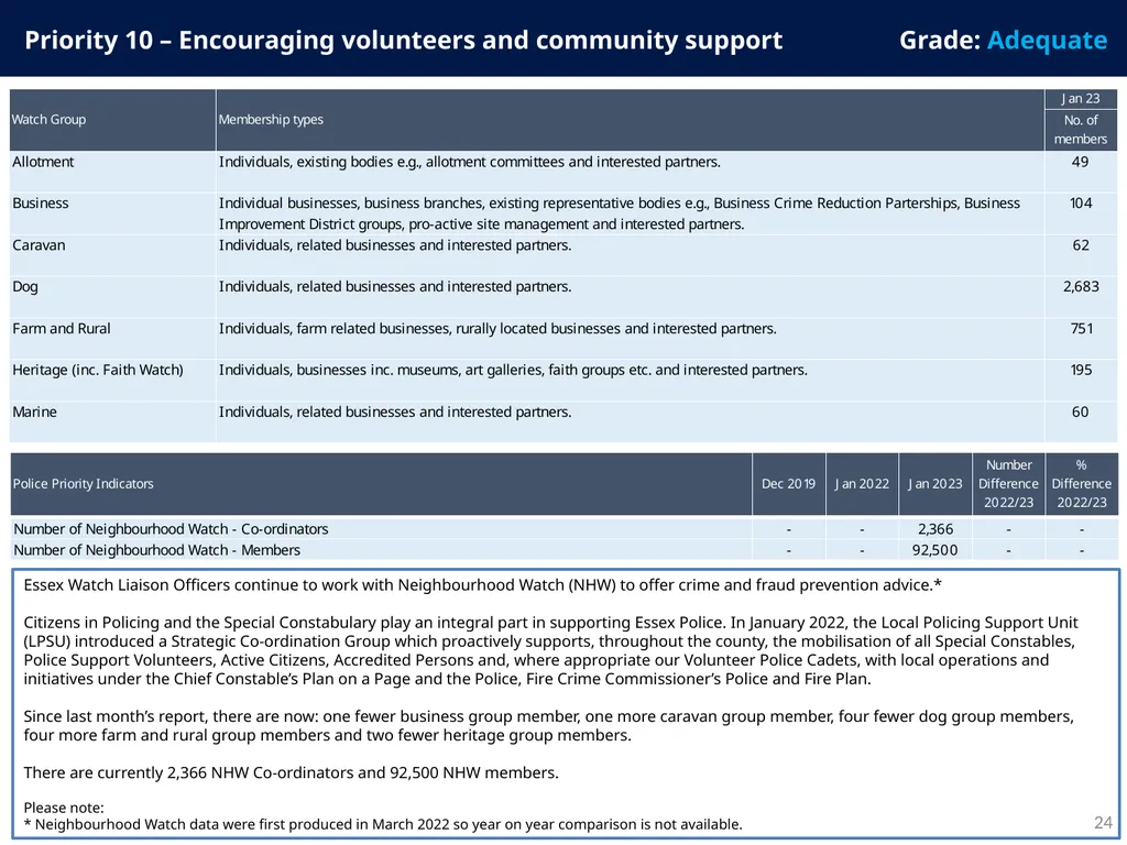 Police and Crime Plan 2021-2024 Monthly - slide 24 of 37