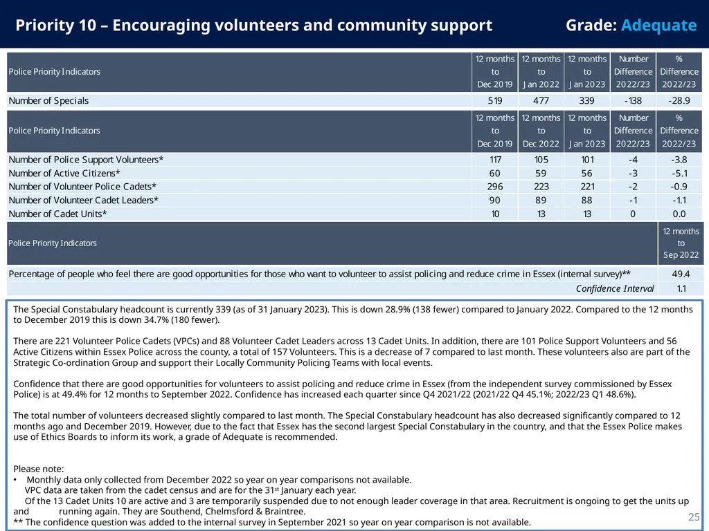 Police and Crime Plan 2021-2024 Monthly - slide 25 of 37