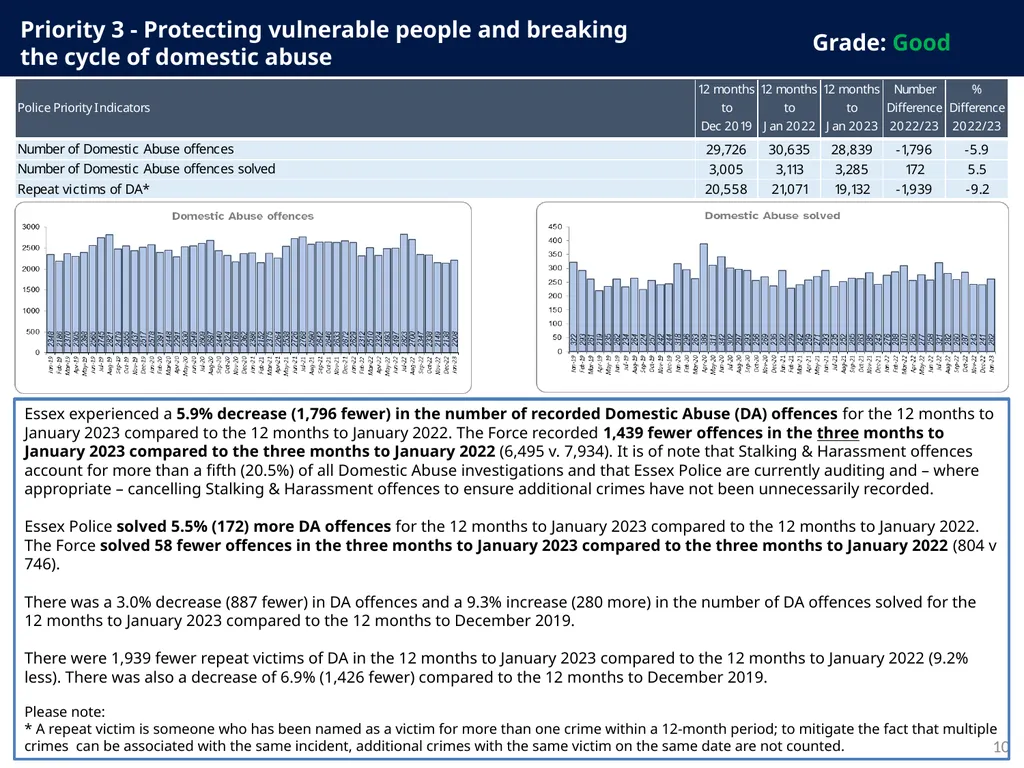 Police and Crime Plan 2021-2024 Monthly - slide 10 of 37