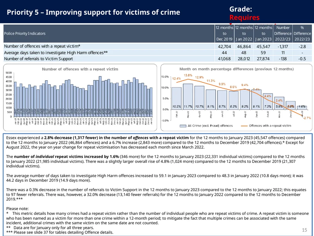 Police and Crime Plan 2021-2024 Monthly - slide 15 of 37