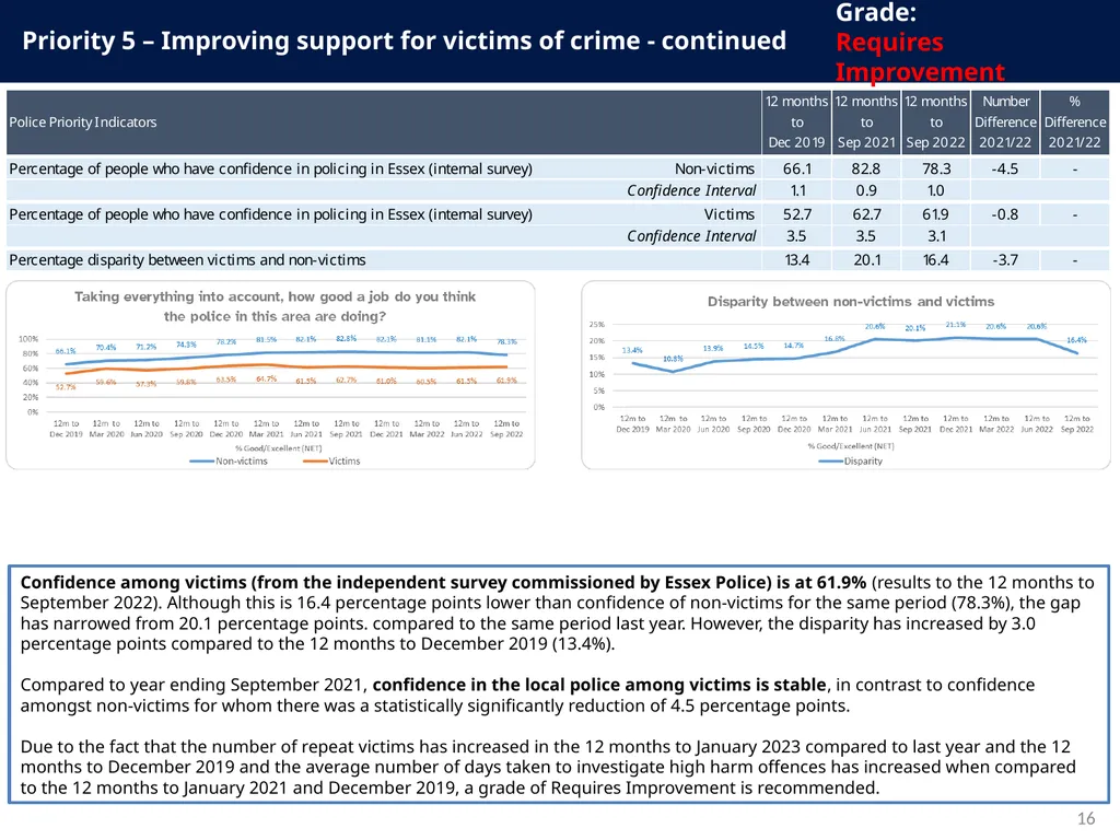 Police and Crime Plan 2021-2024 Monthly - slide 16 of 37