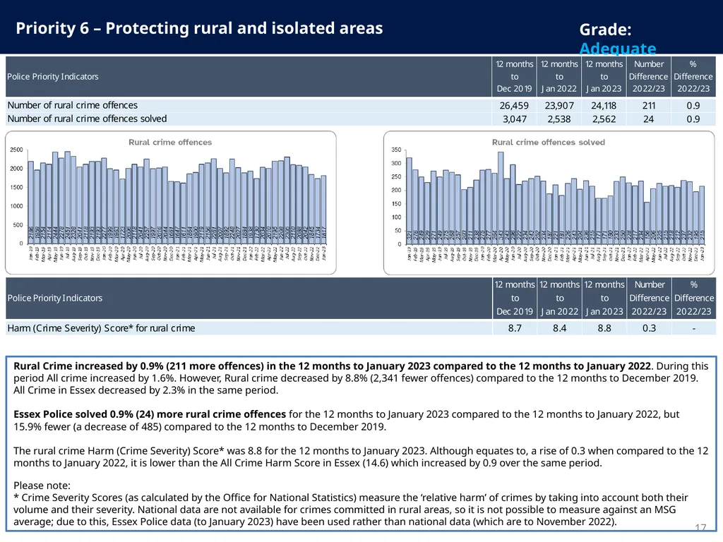 Police and Crime Plan 2021-2024 Monthly - slide 17 of 37