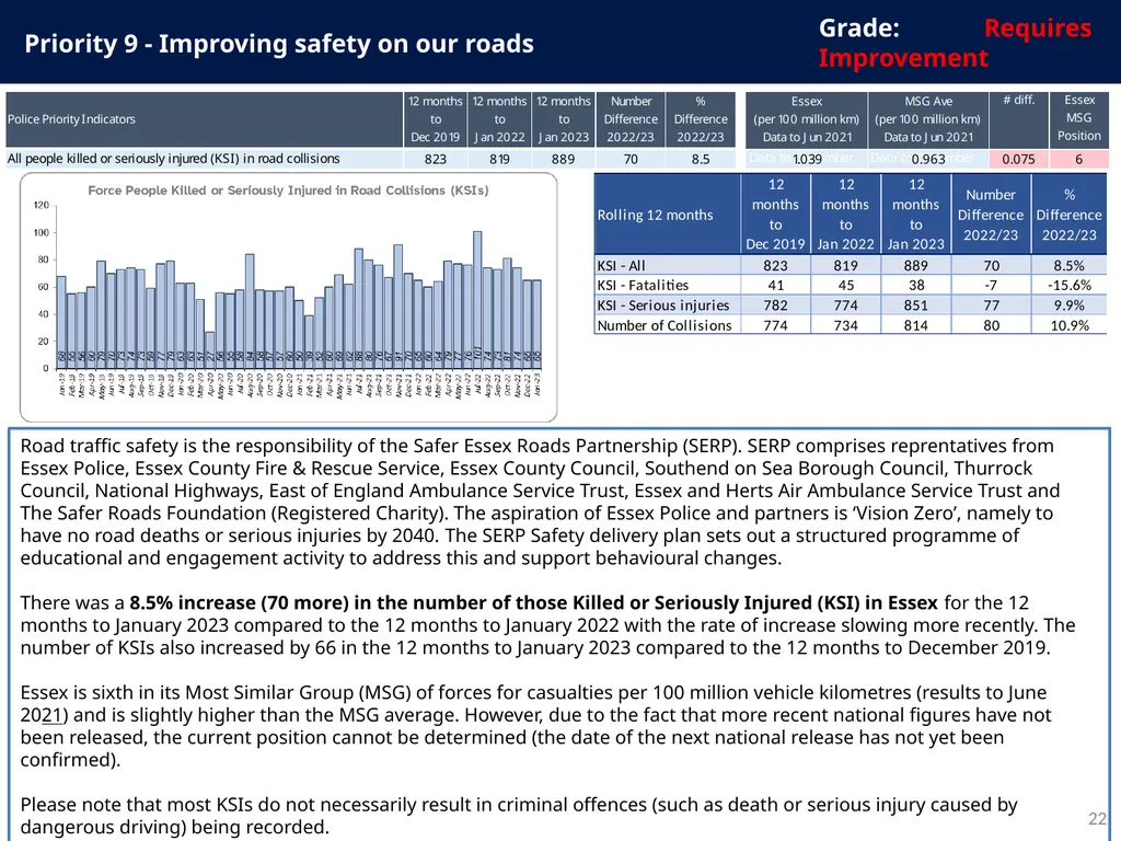 Police and Crime Plan 2021-2024 Monthly - slide 22 of 37
