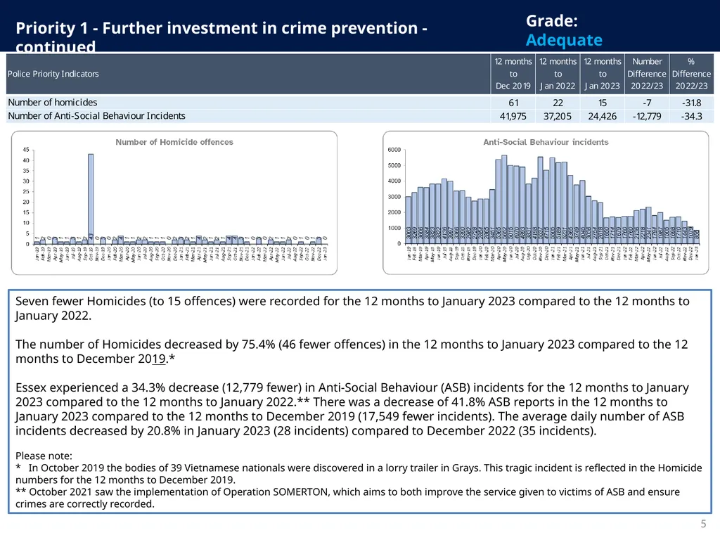 Police and Crime Plan 2021-2024 Monthly - slide 5 of 37