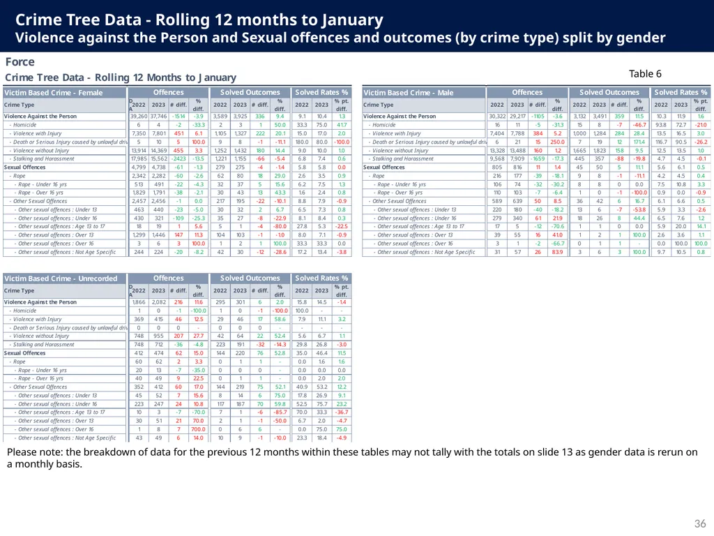 Police and Crime Plan 2021-2024 Monthly - slide 36 of 37
