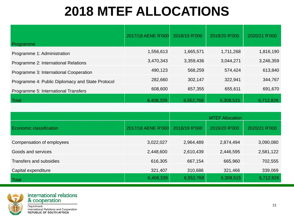 PRESENTATION ON THE ANNUAL PERFORMANCE PLAN - slide 33 of 38