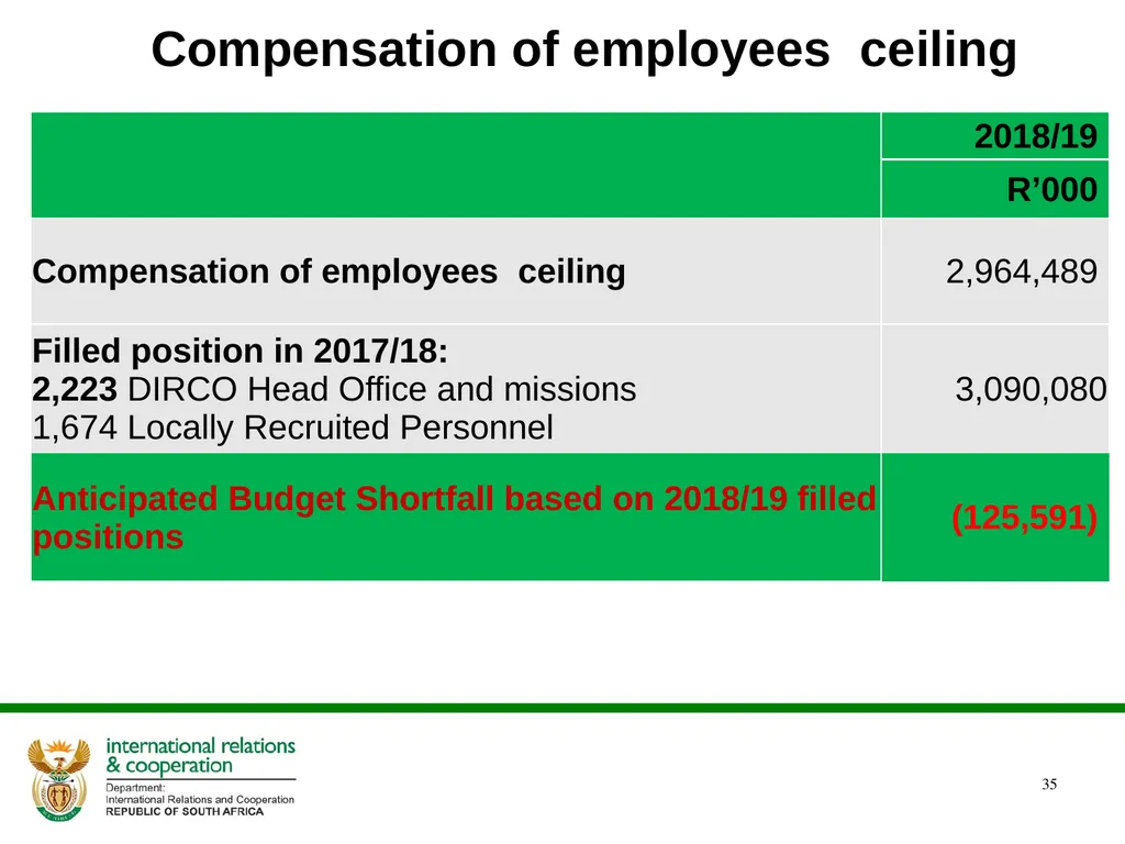 PRESENTATION ON THE ANNUAL PERFORMANCE PLAN - slide 35 of 38