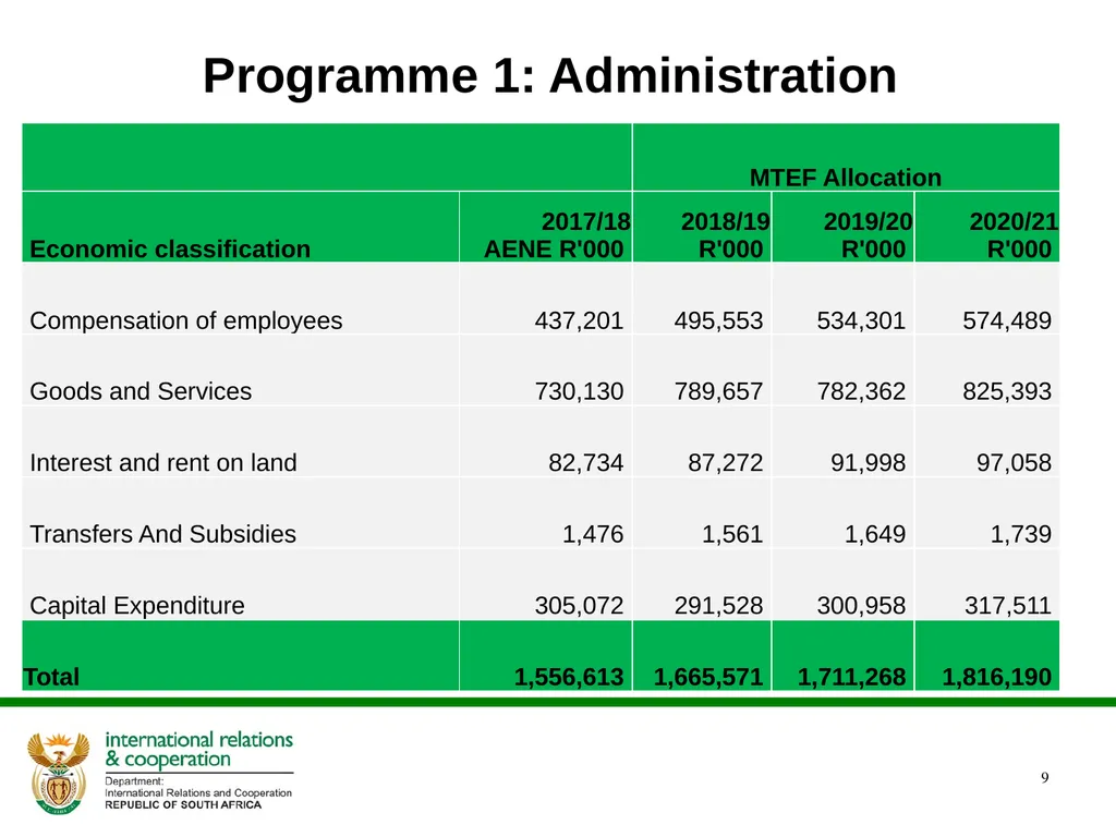 PRESENTATION ON THE ANNUAL PERFORMANCE PLAN - slide 9 of 38