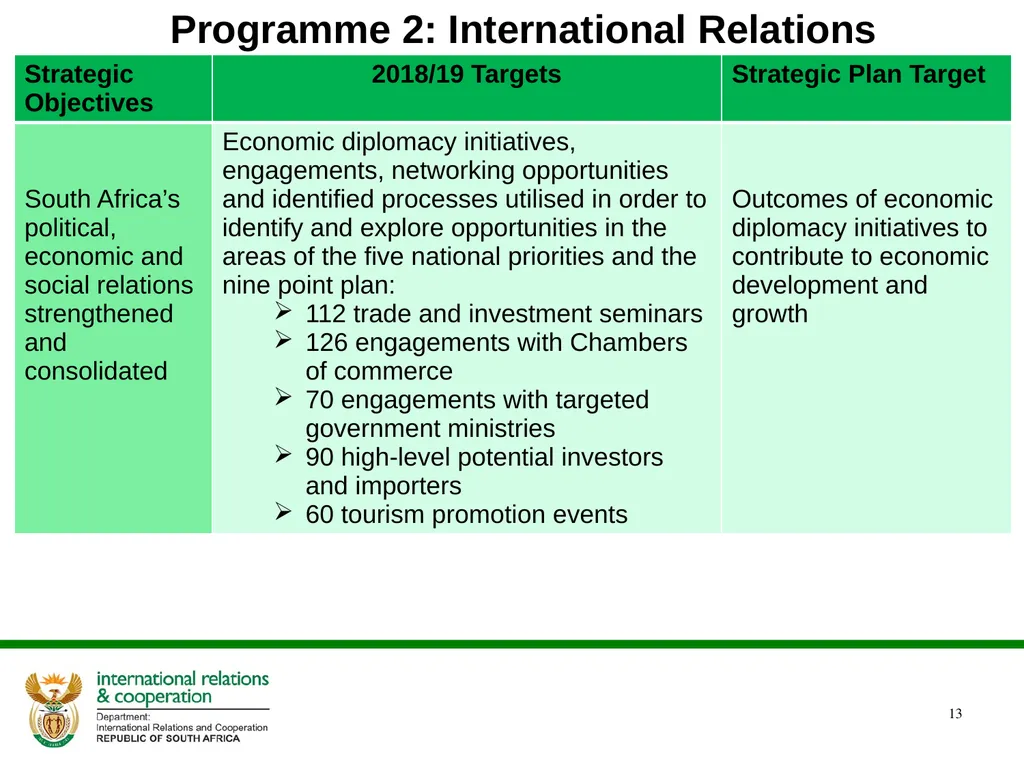 PRESENTATION ON THE ANNUAL PERFORMANCE PLAN - slide 13 of 38