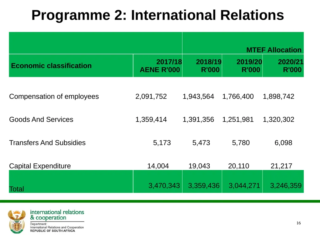 PRESENTATION ON THE ANNUAL PERFORMANCE PLAN - slide 16 of 38