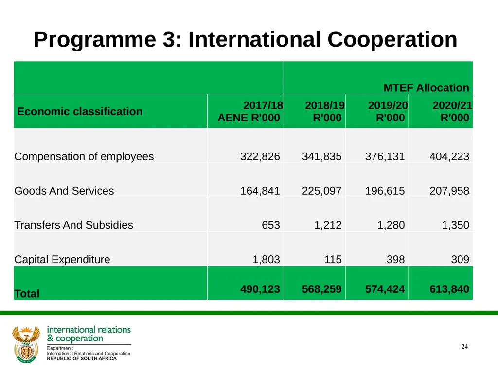 PRESENTATION ON THE ANNUAL PERFORMANCE PLAN - slide 24 of 38